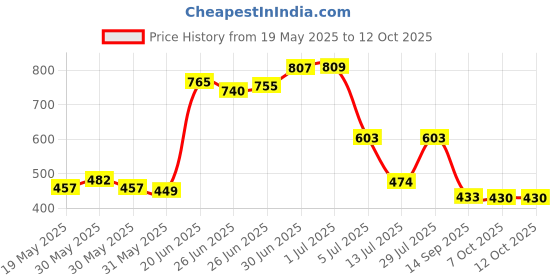 flipkart.com philoshop Metal Open Book Shelf philoshop Price History Graph from 19 May 2025 to 11 Oct 2025