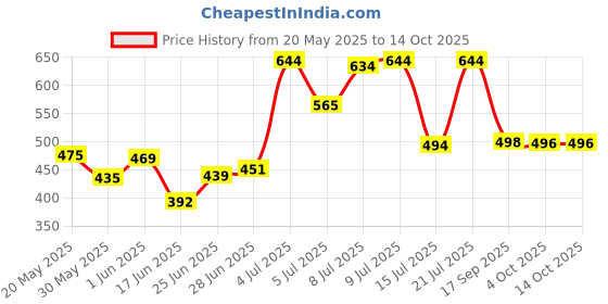 flipkart.com philoshop PP Collapsible Wardrobe philoshop Price History Graph from 20 May 2025 to 13 Oct 2025