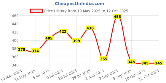 flipkart.com philoshop Study Material Organizer Metal Open Book Shelf philoshop Price History Graph from 19 May 2025 to 10 Oct 2025