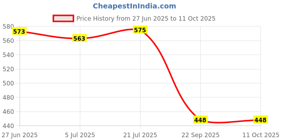 flipkart.com Philosophy TK-1178 / TK1178 Toner Cartridge For Use in Konica Minolta Printers Black Ink Toner Price History Graph from 27 Jun 2025 to 10 Oct 2025