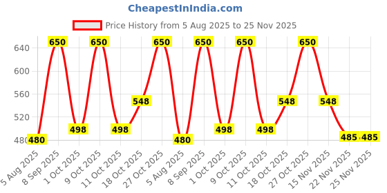 flipkart.com Philosophy TN-2365 for Brother DCP-L2541DW, HL-L2321D, HL-L2320D, DCP-L2520D, L2361DN, Black Ink Toner Price History Graph from 5 Aug 2025 to 24 Nov 2025