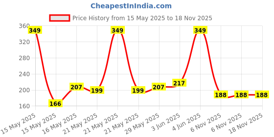 flipkart.com PHINTAN MULTICOLOR HAIR DRYER Hair Dryer Price History Graph from 15 May 2025 to 18 Nov 2025