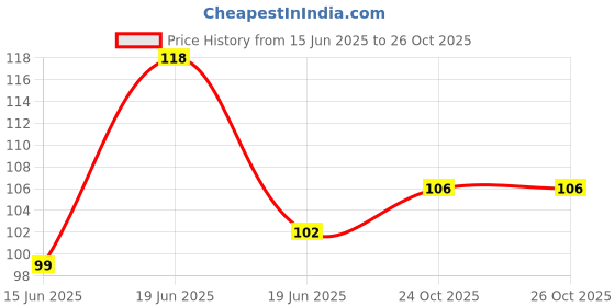 flipkart.com phirki studio Fridge Magnets for Home, Cafe, Kitchen & Office Decoration Fridge Magnet Pack of 1 phirki studio Price History Graph from 15 Jun 2025 to 26 Oct 2025