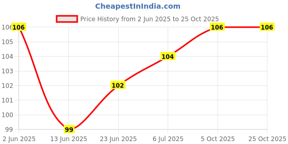 flipkart.com phirki studio Fridge Magnets for Home, Cafe, Kitchen & Office Decoration Fridge Magnet Pack of 1 phirki studio Price History Graph from 2 Jun 2025 to 22 Oct 2025