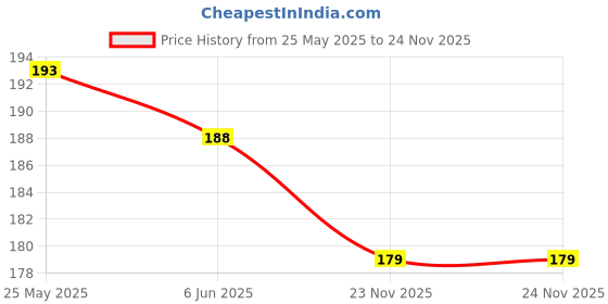flipkart.com phirki studio Mug Gift Set phirki studio Price History Graph from 25 May 2025 to 24 Nov 2025