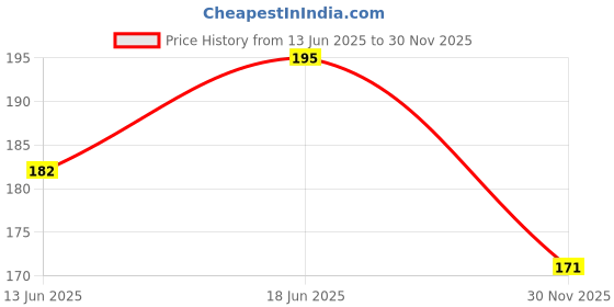 flipkart.com phirki studio Mug Gift Set phirki studio Price History Graph from 13 Jun 2025 to 30 Nov 2025