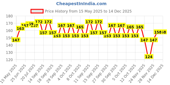 flipkart.com phirki studio Showpiece Gift Set phirki studio Price History Graph from 15 May 2025 to 14 Dec 2025