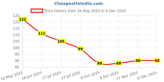 flipkart.com phiz beauty 5 Nail Art Dotting Pen and Marbleizing Tool 2 Sided phiz beauty Price History Graph from 16 May 2025 to 5 Dec 2025