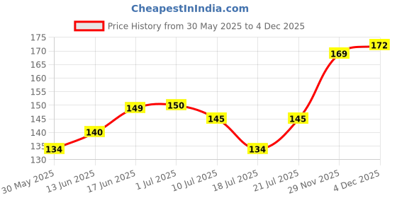 flipkart.com Phiz Beauty Jade Double Sided Face Roller & Gua Sha Scraping Facial Massager Massage Stone Beauty Tool for Face Neck Toning, Firming & Serum Application (1 Pc, With Stone) Massager Jade Face Roller with Gua Sha Facial Massager Stone Massager Price History Graph from 30 May 2025 to 3 Dec 2025