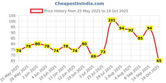flipkart.com phiz beauty Professional Hair Coloring / Dye 3 Brush with Bowl phiz beauty Price History Graph from 25 May 2025 to 19 Oct 2025