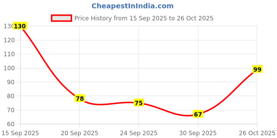 flipkart.com phiz beauty Round Hair Brush phiz beauty Price History Graph from 15 Sep 2025 to 26 Oct 2025