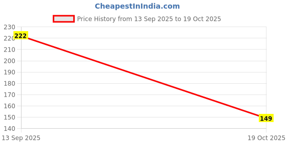 flipkart.com phizller Advanced Teeth Strips Whitening – Mint Fresh Flavor Teeth Whitening Kit phizller Price History Graph from 13 Sep 2025 to 19 Oct 2025