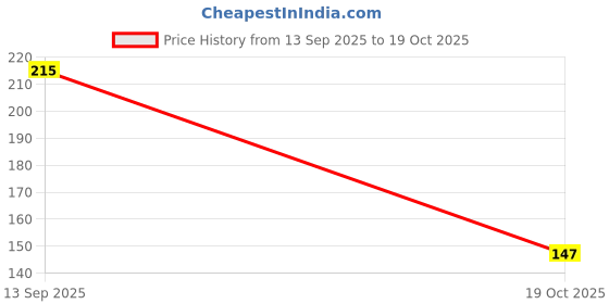 flipkart.com phizller Tooth Strips Whitening – Removes Years of Stains Teeth Whitening Kit phizller Price History Graph from 13 Sep 2025 to 19 Oct 2025