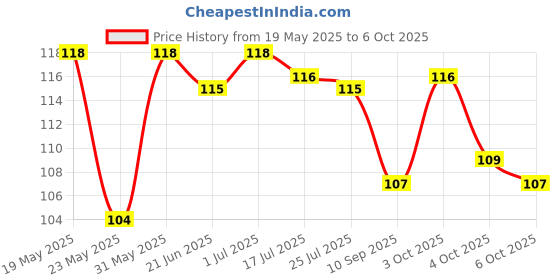 flipkart.com phji Over the Door Hanger with 7 Hooks for Clothes ETC. NO Hole Drilling Require Door Hanger phji Price History Graph from 19 May 2025 to 6 Oct 2025