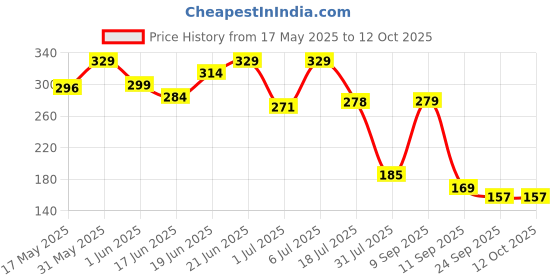 flipkart.com plush pHlic Water Based pH Balanced Lubricant | Strawberry based Lubricant plush Price History Graph from 17 May 2025 to 12 Oct 2025