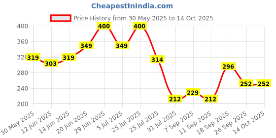flipkart.com plush pHlic Water Based pH Balanced Lubricant |Non Flavored, NO Colored, Aloe Based Lubricant plush Price History Graph from 30 May 2025 to 12 Oct 2025