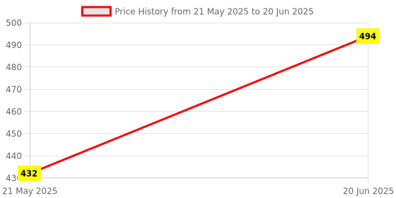 flipkart.com filtronix phmeter-001 Digital pH Meter filtronix Price History Graph from 21 May 2025 to 20 Jun 2025