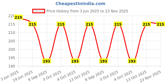 flipkart.com Phobia Ampire Hat Price History Graph from 3 Jun 2025 to 23 Nov 2025