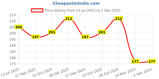 flipkart.com phobis Candle Wick Thread Cotton roll 100 Gram with 100 Piece Wick sustainers for Candle Making , White phobis Price History Graph from 13 Jul 2025 to 1 Dec 2025