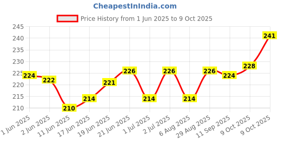 flipkart.com phobis COLOUR PIGMENT FOR CANDLE Wax Color phobis Price History Graph from 1 Jun 2025 to 9 Oct 2025