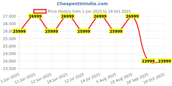 flipkart.com thomson Phoenix 2025 Edition 126 cm (50 inch) QLED Ultra HD (4K) Smart Google TV Dolby Atmos | 48 Watts Sound Output | AIPQ Chipset | AI Smooth Motion Rate | HDR 10 | Google Assistant thomson Price History Graph from 1 Jun 2025 to 19 Oct 2025