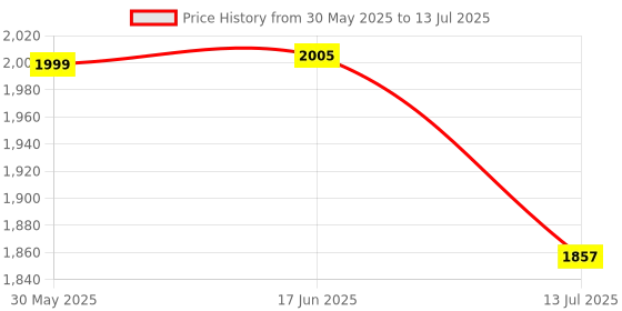 flipkart.com britelite Phoenix 2500 METER LED Rechargeable Flash Light Torch britelite Price History Graph from 30 May 2025 to 13 Jul 2025