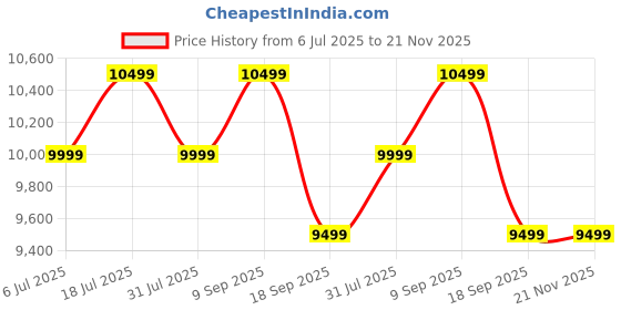 flipkart.com thomson Phoenix 80 cm (32 inch) QLED HD Ready Smart Android TV 48W Sound Output thomson Price History Graph from 6 Jul 2025 to 21 Nov 2025