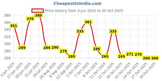 flipkart.com lokanj PHOENIX BIRD FRAME | FINIX PAKSHI FRAMED | VASTU FOR SUCCESS PHINIX Digital Reprint 9 inch x 13 inch Painting lokanj Price History Graph from 3 Jun 2025 to 30 Oct 2025