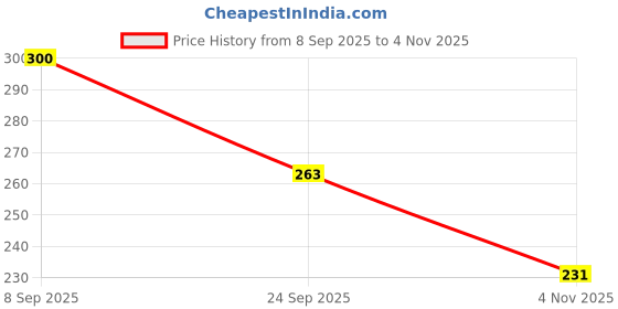 flipkart.com lokanj PHOENIX BIRD FRAME | WORK ART FRAMED SIZE 9*13 INCHES Ink 23 inch x 33 inch Painting lokanj Price History Graph from 8 Sep 2025 to 4 Nov 2025