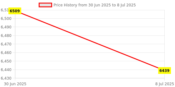 flipkart.com neuspace Phoenix Computer Office Table with BookShelf, Multiple Storage Compartments Engineered Wood Multipurpose Table neuspace Price History Graph from 30 Jun 2025 to 8 Jul 2025