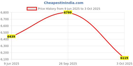flipkart.com neuspace Phoenix Engineered Wood Multipurpose Table neuspace Price History Graph from 9 Jun 2025 to 3 Oct 2025