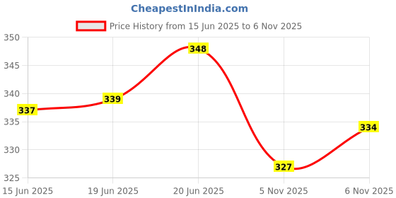 flipkart.com aoko Phoenix full size Plastic cricket bat for 15+yrs (850-950g) PVC/Plastic CricketBat For 15+ Yrs aoko Price History Graph from 15 Jun 2025 to 6 Nov 2025