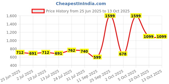 flipkart.com tanso Phoenix Premium ITTF approved Racket(Engineered Ply, Consistent Bounce and Spin) Red, Black Table Tennis Racquet tanso Price History Graph from 25 Jun 2025 to 12 Oct 2025