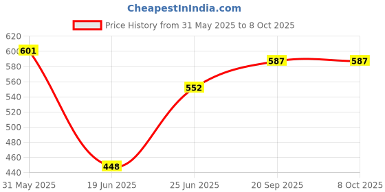 flipkart.com phoenix world ashion World Multifunctional 2 in 1 Electric Egg Boiling Steamer Egg Frying Pan Egg Boiler Electric Automatic Off with Egg Boiler Machine Non-Stick Electric Egg Frying Pan EGG COOKER WITH HANDLE Egg Cooker phoenix world Price History Graph from 31 May 2025 to 7 Oct 2025