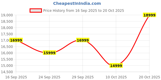 flipkart.com cmf by nothing Phone 2 Pro 5G (Black, 128 GB) cmf by nothing Price History Graph from 16 Sep 2025 to 20 Oct 2025