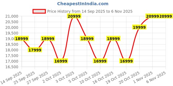 flipkart.com cmf by nothing Phone 2 Pro 5G (Light Green, 256 GB) cmf by nothing Price History Graph from 14 Sep 2025 to 6 Nov 2025