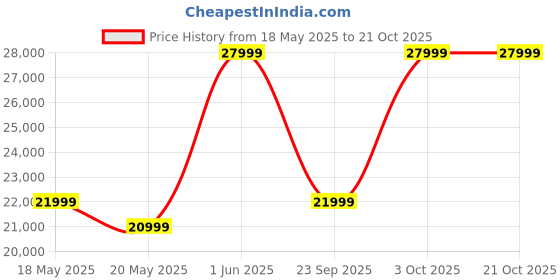 flipkart.com nothing Phone (2a) Plus (Grey, 256 GB) nothing Price History Graph from 18 May 2025 to 21 Oct 2025