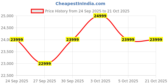 flipkart.com nothing Phone (3a) (Black, 128 GB) nothing Price History Graph from 24 Sep 2025 to 21 Oct 2025