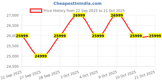 flipkart.com nothing Phone (3a) (Black, 256 GB) nothing Price History Graph from 22 Sep 2025 to 21 Oct 2025