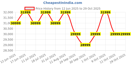 flipkart.com nothing Phone (3a) Pro (Grey, 256 GB) nothing Price History Graph from 12 Jun 2025 to 29 Oct 2025