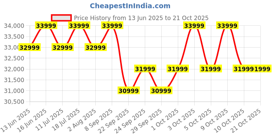 flipkart.com nothing Phone (3a) Pro (Grey, 256 GB) nothing Price History Graph from 13 Jun 2025 to 21 Oct 2025