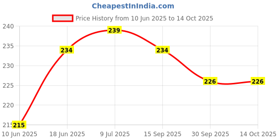 flipkart.com phone back cover Pouch for OnePlus Nord 2 5G phone back cover Price History Graph from 10 Jun 2025 to 13 Oct 2025