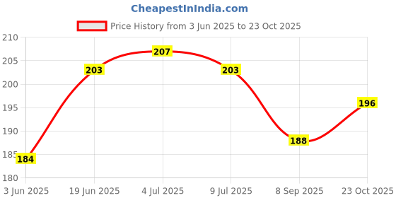 flipkart.com phone back cover Pouch for POCO C61 phone back cover Price History Graph from 3 Jun 2025 to 23 Oct 2025