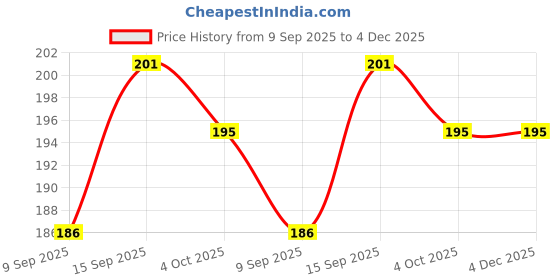 flipkart.com phone back cover Pouch for POCO M6 Pro 5G phone back cover Price History Graph from 9 Sep 2025 to 4 Dec 2025