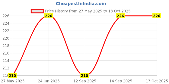 flipkart.com phone back cover Pouch for Redmi 10 Prime phone back cover Price History Graph from 27 May 2025 to 13 Oct 2025