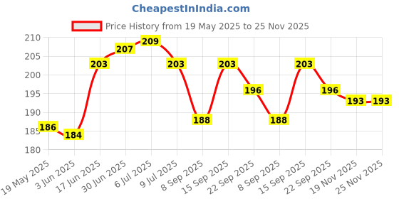 flipkart.com phone back cover Pouch for REDMI 12 5G phone back cover Price History Graph from 19 May 2025 to 25 Nov 2025