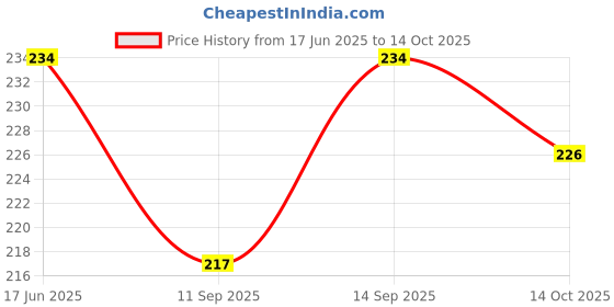flipkart.com phone back cover Pouch for Redmi 9 phone back cover Price History Graph from 17 Jun 2025 to 14 Oct 2025