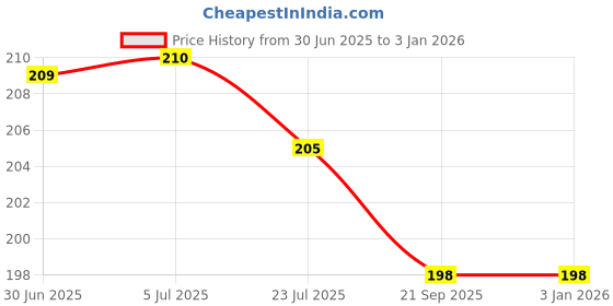 flipkart.com phone back cover Pouch for Samsung Galaxy F34 5G phone back cover Price History Graph from 30 Jun 2025 to 30 Dec 2025