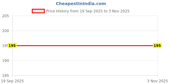 flipkart.com phone back cover Pouch for Samsung Galaxy M04 phone back cover Price History Graph from 19 Sep 2025 to 2 Nov 2025