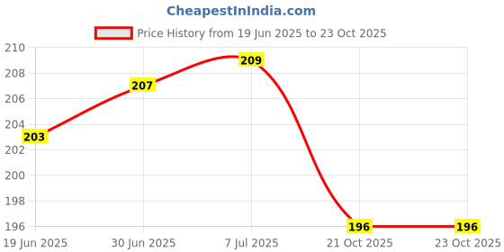 flipkart.com phone back cover Pouch for Samsung Galaxy M30s phone back cover Price History Graph from 19 Jun 2025 to 23 Oct 2025